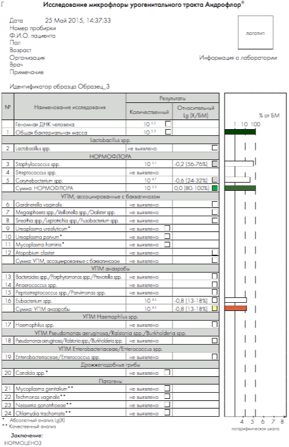 Исследование биоценоза уретрального тракта у женщин: результаты и интерпретация